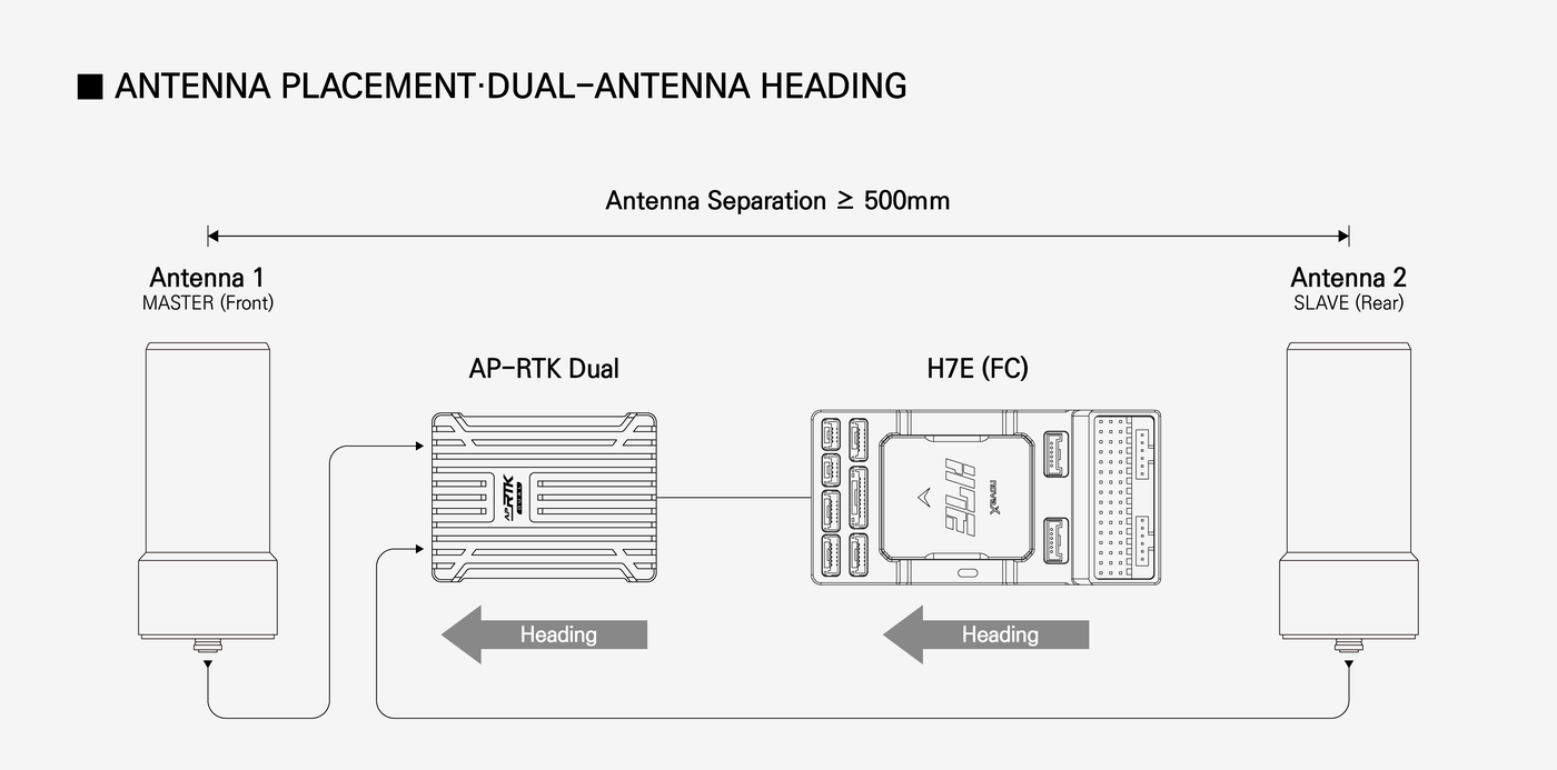 AP-RTK dual configuration figure 1